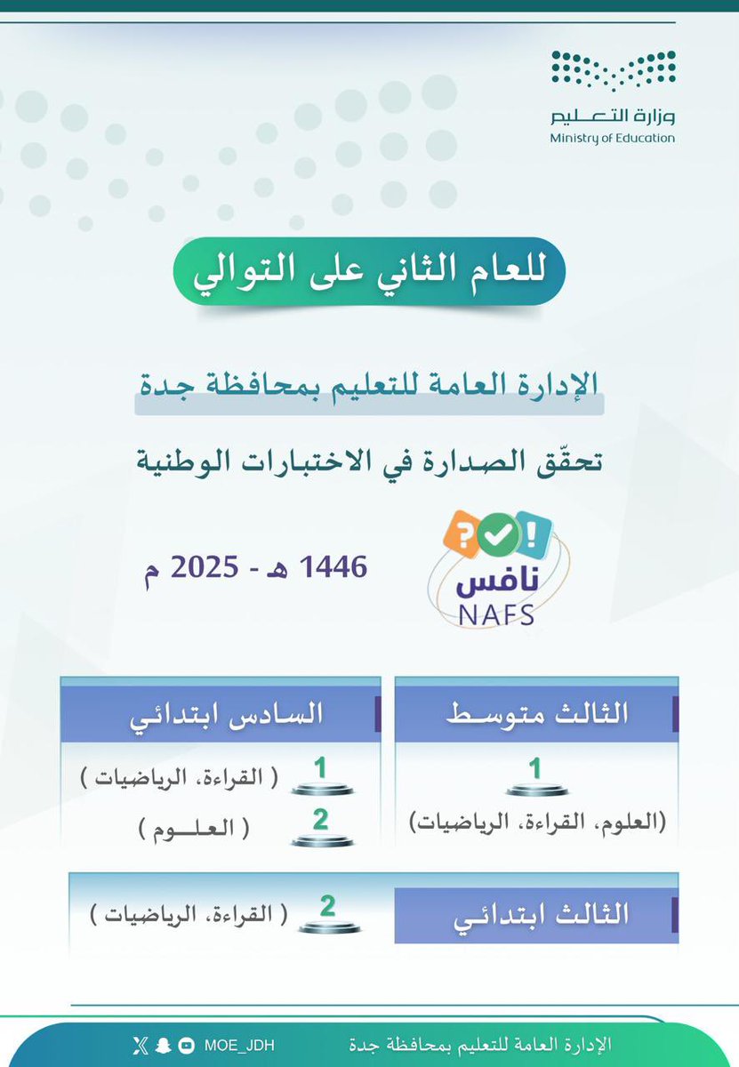 إنجاز |
حقق #تعليم_جدة صدارة نتائج الاختبارات الوطنية "نافس" 1446هـ - 2025م على مستوى المملكة للعام الثاني على التوالي.
نبارك لمدارسنا ومنسوبيها من معلمين ومعلمات وطلاب وطالبات والطواقم الإدارية هذا الإنجاز الذي يجسد استمرار مسيرة التميز التعليمي.
#تعليمنا_قيم
#العودة_للدراسة