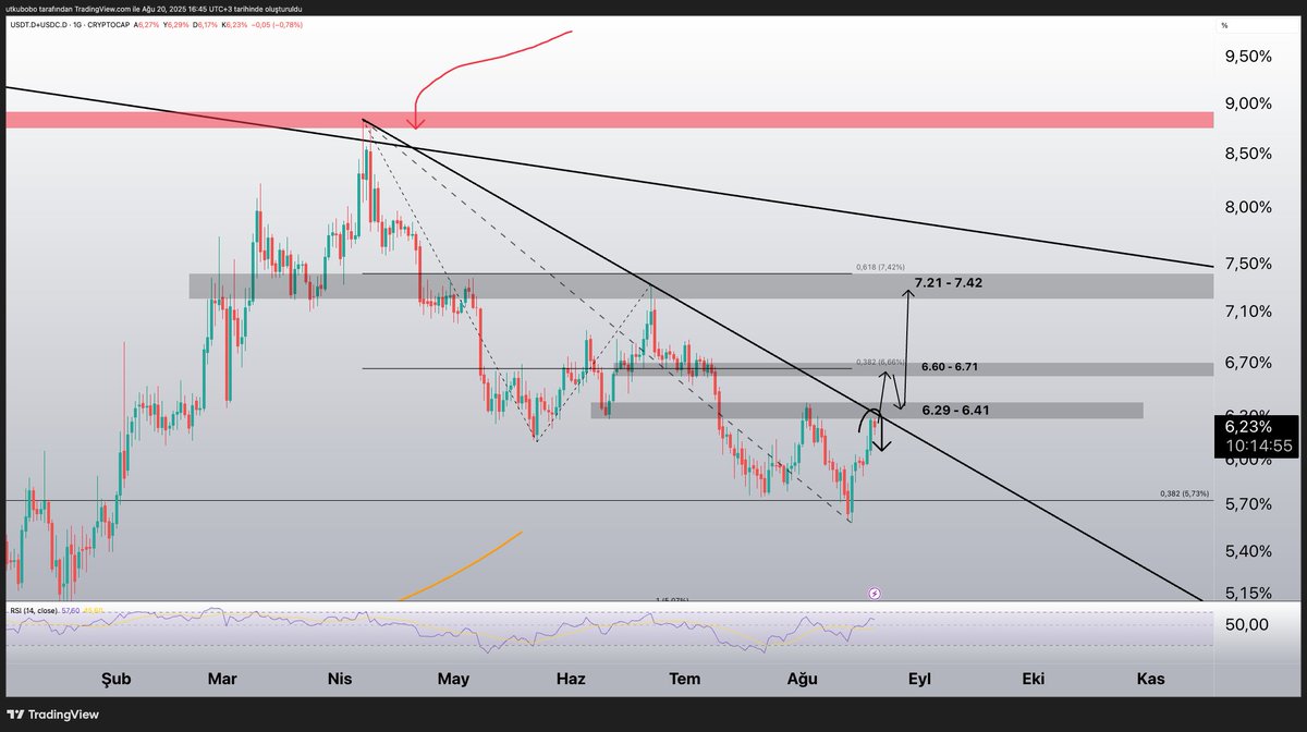 (usdt.d + usdc.d) Stabil coin'lerin dominansında kuvvetli direnc altındayız. (6.29-6.41) ve düşen çizgisel trend altında kaldıgımız sürece düşüşün devamını beklerim 

Piyasaların , özellikle riskli varlık yatırımcıları Cuma günü Powell'ın konuşmasında vereceği mesaja odaklanmış