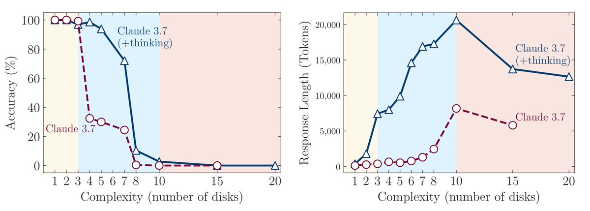 Paper TLDR:
- Reasoning LLMs fail as task complexity rises (e.g. more Hanoi’s tower rings).
- The reasoning chain starts fine then diverge and falls apart.

My Guess:
- It’s not the task complexity, it’s the reasoning chain length.
- Train to make longer chains: ceiling goes up.