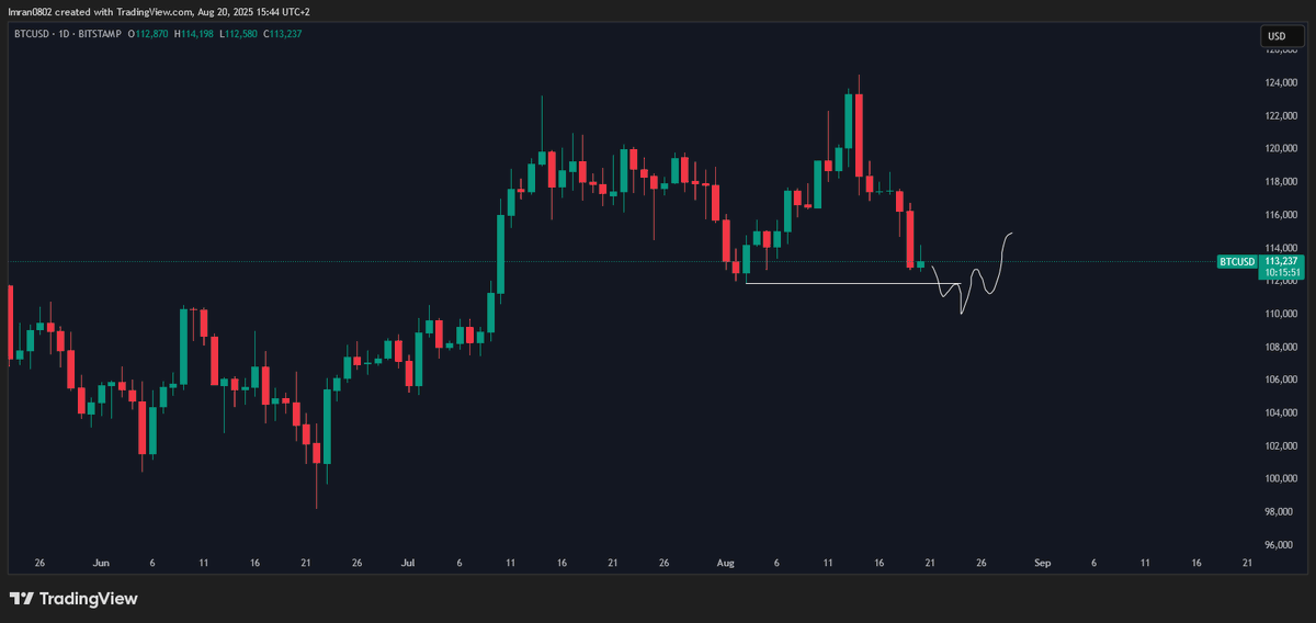 Imran1248751's tweet photo. $BTC

$111,919 👁️ https://t.co/JBOZvrKHBs