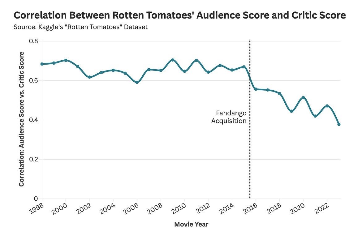 bubba atkinson (@bubbaatkinson) on Twitter photo Rotten Tomatoes' audience score and critic score have diverged for the better part of a decade, from <a href="/StatSigData/">Stat Significant</a> Rotten Tomatoes' audience score and critic score have diverged for the better part of a decade, from <a href="/StatSigData/">Stat Significant</a>