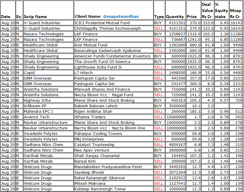 MAPATWARDHAN's tweet photo. *Today's bulk /block deals*
#VGuard #NazaraTech #HCG #ShailyEngineering #Cupid #GRMOverseas #Arisinfra #Infibeam #MahindraEPC #AvanceTech #NavkarUrabnstructure #SwadeshiPolytex #SadhanaNitroChem #SarthakMetals #WelcureDrugs #SampannUtpadan #SrigeeDLM #VantageKnowledge #HeeraIspat https://t.co/0VspvkVQXP