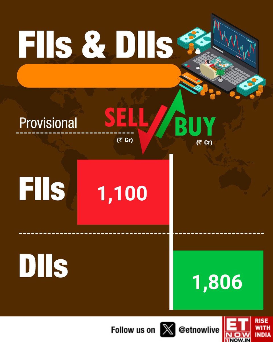 InWealthZone's tweet photo. FIIs &amp; DIIs Data
#FIIsDIIsData #FII #DII #FIIs #DIIs  
#DIIFIIActivities #FIIDIIActivity #FIIDIIActivities #FIIsData #DIIsData #FPI  #Nifty #Sensex #StockMarket #StockMarketEmpire https://t.co/Rc3uhOFf45