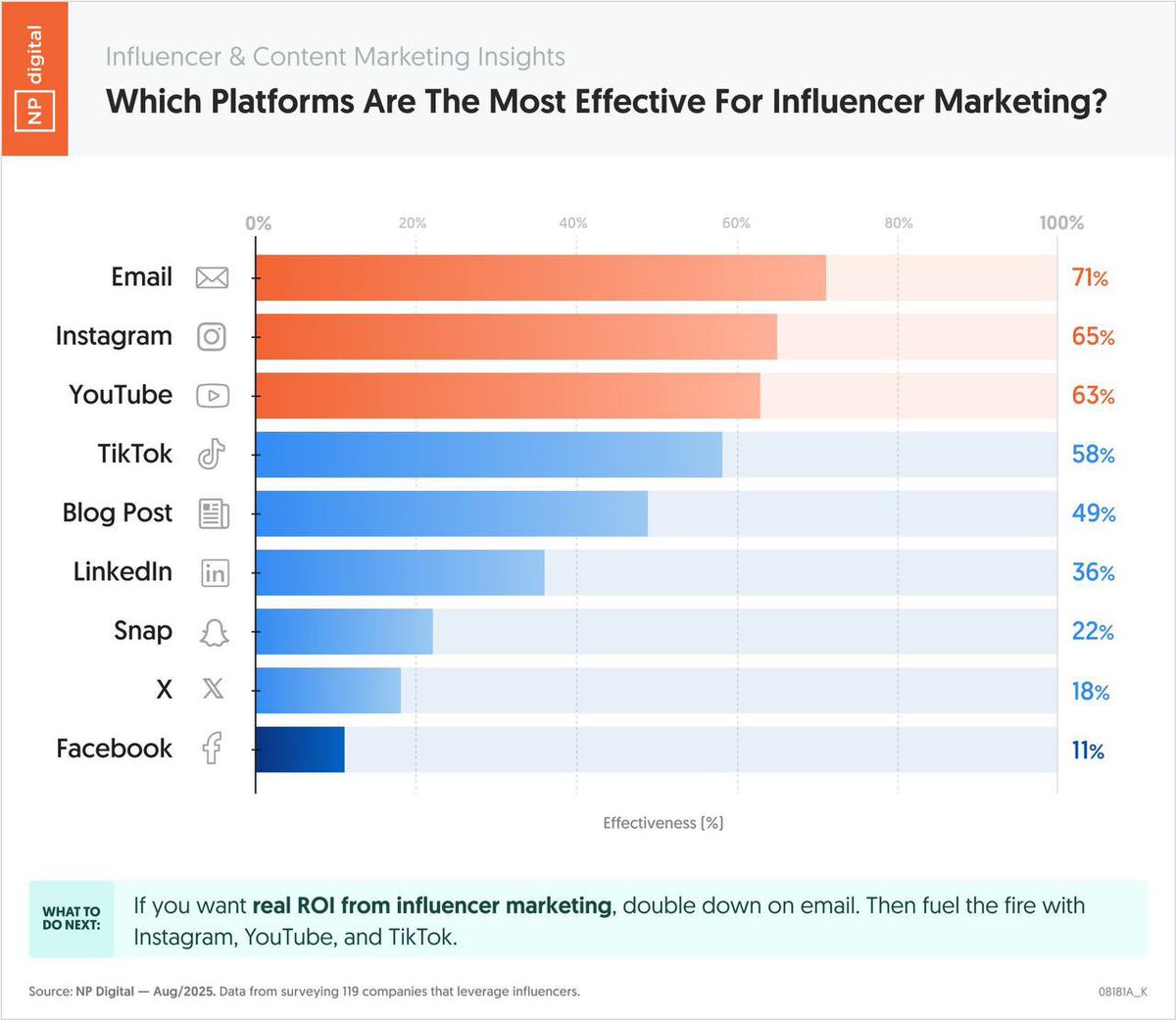 Most think the best channel for influencer marketing is TikTok or IG. 📱
But a survey of 119 companies says otherwise: Email is #1.  It drives the highest effectiveness &amp; profitability.
👉 If an influencer has an email list, it’s pure gold.

  #Marketing #InfluencerMarketing