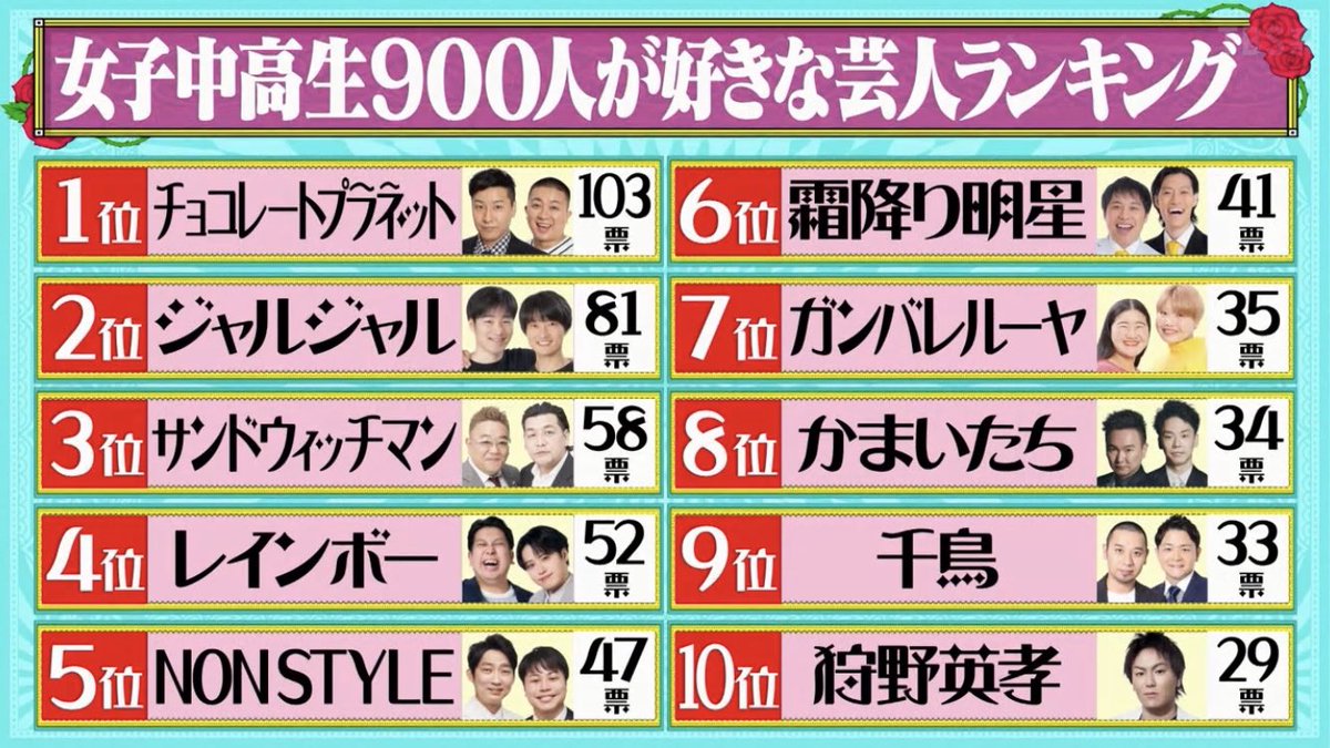 女子中高生が
好きな芸人ランキング2025 TOP10
 #水曜日のダウンタウン