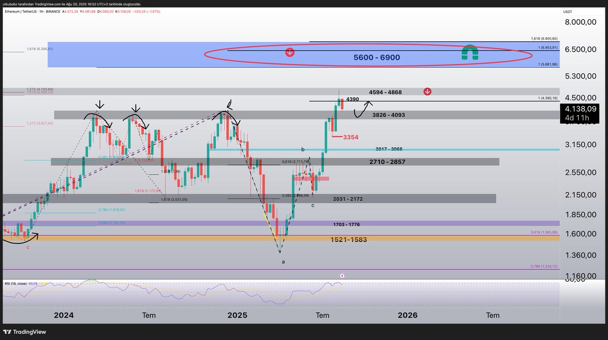 #eth $eth kırdığı (3826-4093) dolar direncine retest yapıyor. Şimdilik kutudan sekti ama buraya tekrar girebilir

Ethereum almak isteyenler parçalı bir şekilde bu kutu içerisinde toplayabilir. Mal direnc kırılım retestinde ucuz olacak 

Haftalıkta 3354 altında haftalık kapanış