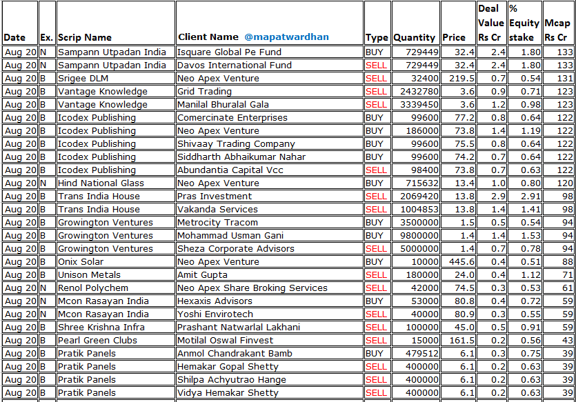 MAPATWARDHAN's tweet photo. *Today's bulk /block deals*
#VGuard #NazaraTech #HCG #ShailyEngineering #Cupid #GRMOverseas #Arisinfra #Infibeam #MahindraEPC #AvanceTech #NavkarUrabnstructure #SwadeshiPolytex #SadhanaNitroChem #SarthakMetals #WelcureDrugs #SampannUtpadan #SrigeeDLM #VantageKnowledge #HeeraIspat https://t.co/0VspvkVQXP