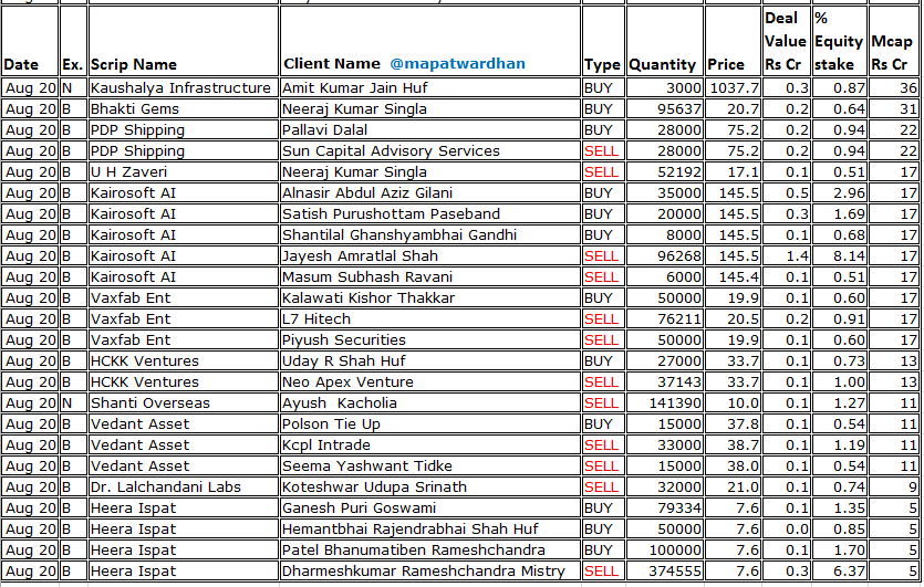MAPATWARDHAN's tweet photo. *Today's bulk /block deals*
#VGuard #NazaraTech #HCG #ShailyEngineering #Cupid #GRMOverseas #Arisinfra #Infibeam #MahindraEPC #AvanceTech #NavkarUrabnstructure #SwadeshiPolytex #SadhanaNitroChem #SarthakMetals #WelcureDrugs #SampannUtpadan #SrigeeDLM #VantageKnowledge #HeeraIspat https://t.co/0VspvkVQXP