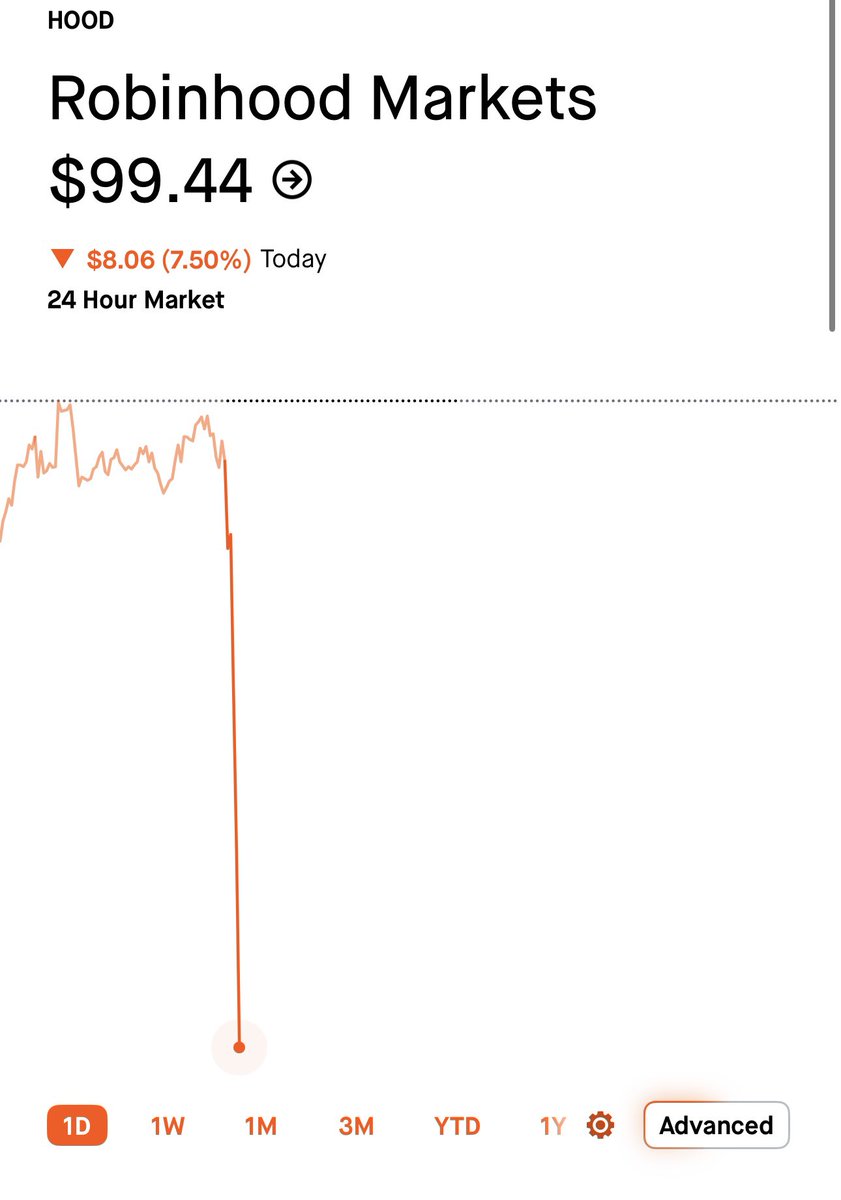 StockSavvyShay's tweet photo. $HOOD JUST BROKE BELOW $100  👀 https://t.co/mrXNhxMNKj