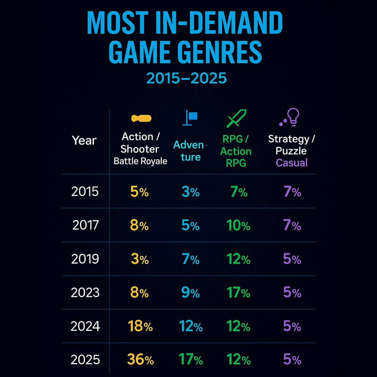 🎮 Planning to develop your next game?
Here’s where the demand really is 👇

🔥 Action / Shooter / Battle Royale
🗡️ RPGs staying strong
🧩 Casual &amp; Puzzle

Know more about us at redappletech.com
