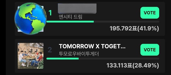 [🚨RESET IN 1 HOUR] FINAL JMA VOTING “Male Group of The Year” (Update)

#1. *** — 41,91%(-1,02%)
#2. TXT — 28,48% (+1,99%) 
Gap to 🥇: 13,43% 🔻🙏

🗳️ 5 votes per Acc/Day/Category

— Male Group of The Year 
— Song of The Year 
— Male Artist of The Year 

🔗muniverse.io/votehome