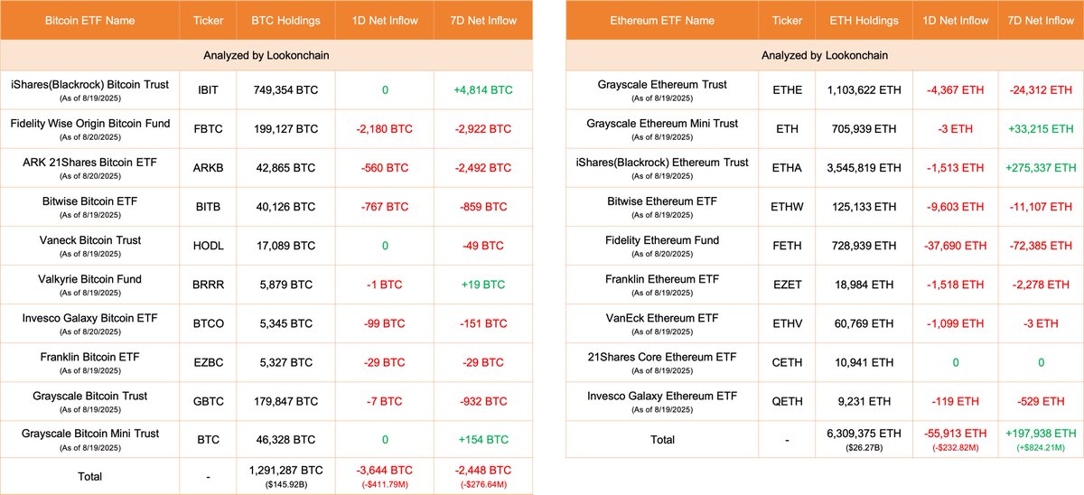 LookonchainによるBitcoinとEthereumのETFフロー表