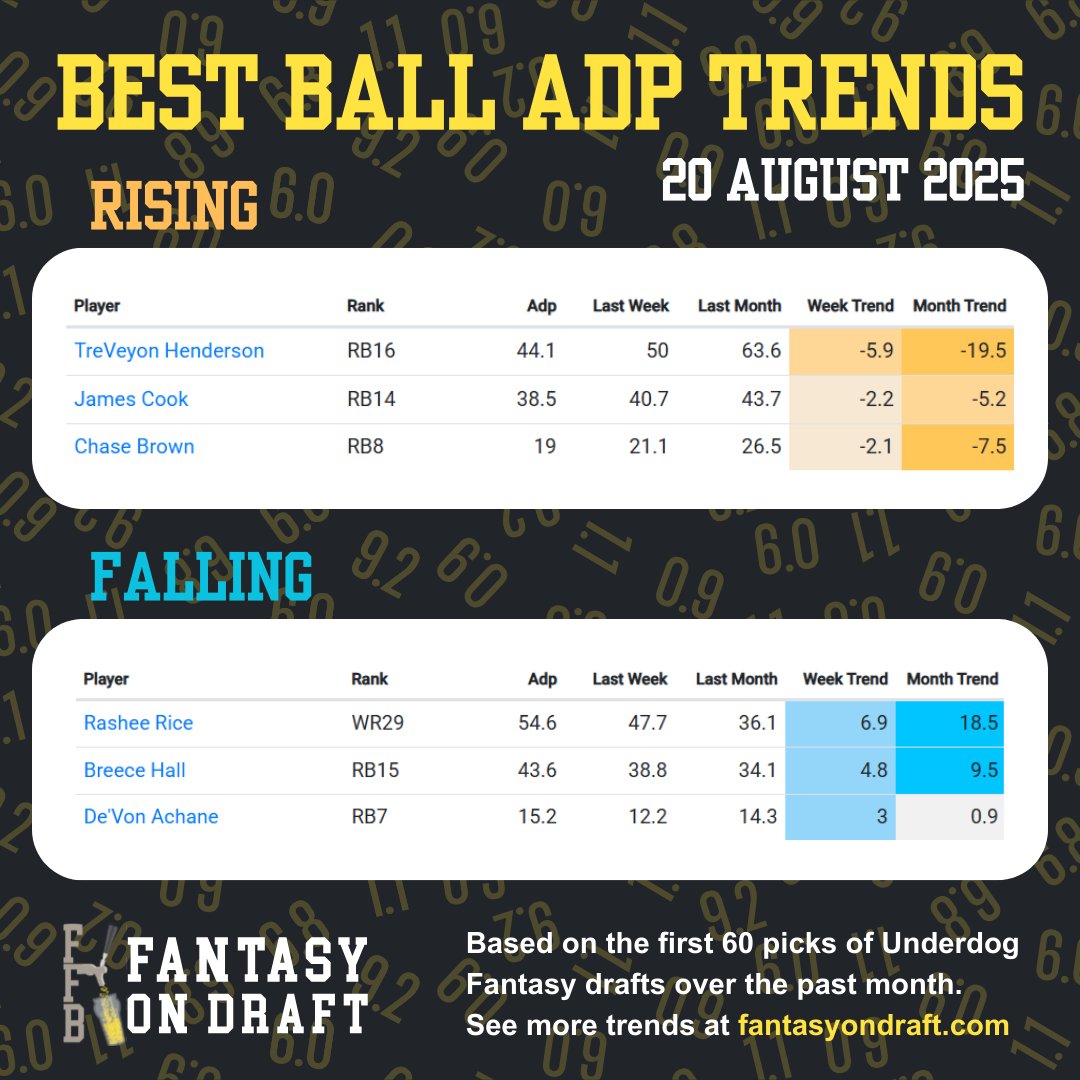 nateffb's tweet image. Weekly Underdog Fantasy Best Ball ADP Trends!
📈Rising: TreVeyon Henderson, James Cook, Chase Brown
📉Falling: Rashee Rice, Breece Hall, De'Von Achane.
Henderson continuing to shoot up boards after pre-season games.
Achane falling a bit with calf injury news.
See more trends…