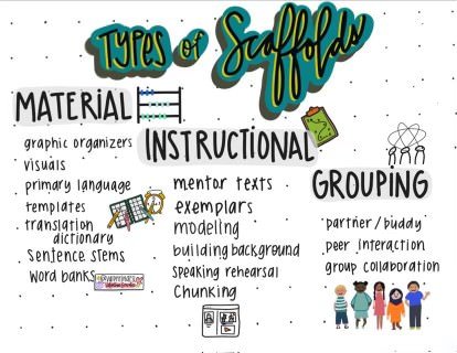 What educational scaffoldings can you create for your students? 🧑‍🎓 Check out this informative graphic from <a href="/ValentinaESL/">🌍 ναℓєηтιηα gσηzαℓєz</a> #teachertwitter #ESL