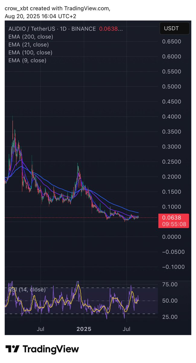 crow_xbt's tweet photo. $AUDIO would not be surprised to randomly pump to 0.08x at some point, especially given that slow bleed https://t.co/iosYN0octE