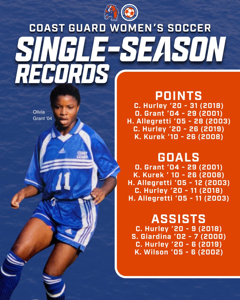 CG_Athletics_'s tweet image. This fall, we’re celebrating 25 years of #CoastGuardAcademy women’s soccer at the NCAA level, and there’s no better way to start than highlighting the greatest career and single-season marks in program history!

#SemperP #StaySleuthy🐻 #GoBears