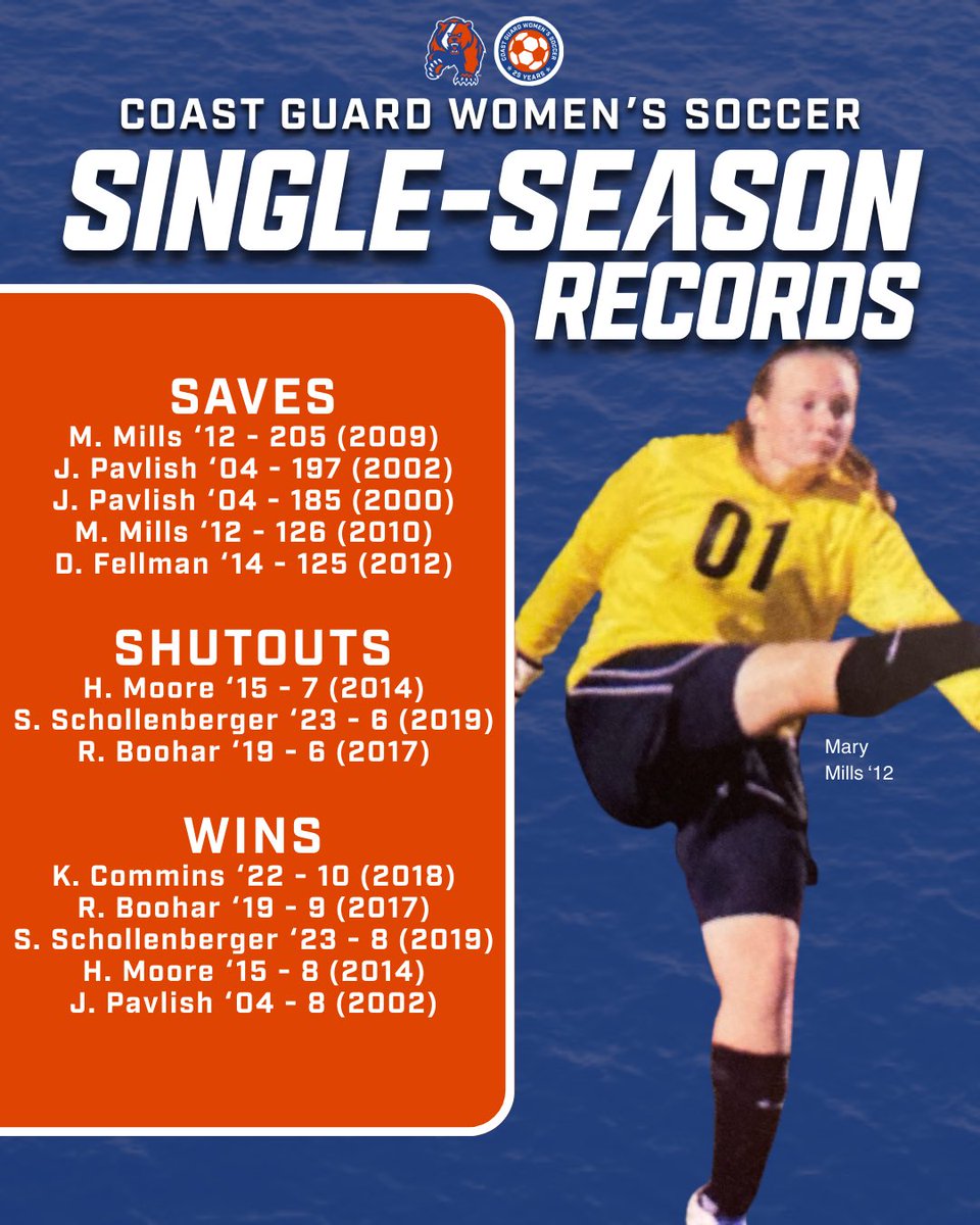 CG_Athletics_'s tweet image. This fall, we’re celebrating 25 years of #CoastGuardAcademy women’s soccer at the NCAA level, and there’s no better way to start than highlighting the greatest career and single-season marks in program history!

#SemperP #StaySleuthy🐻 #GoBears