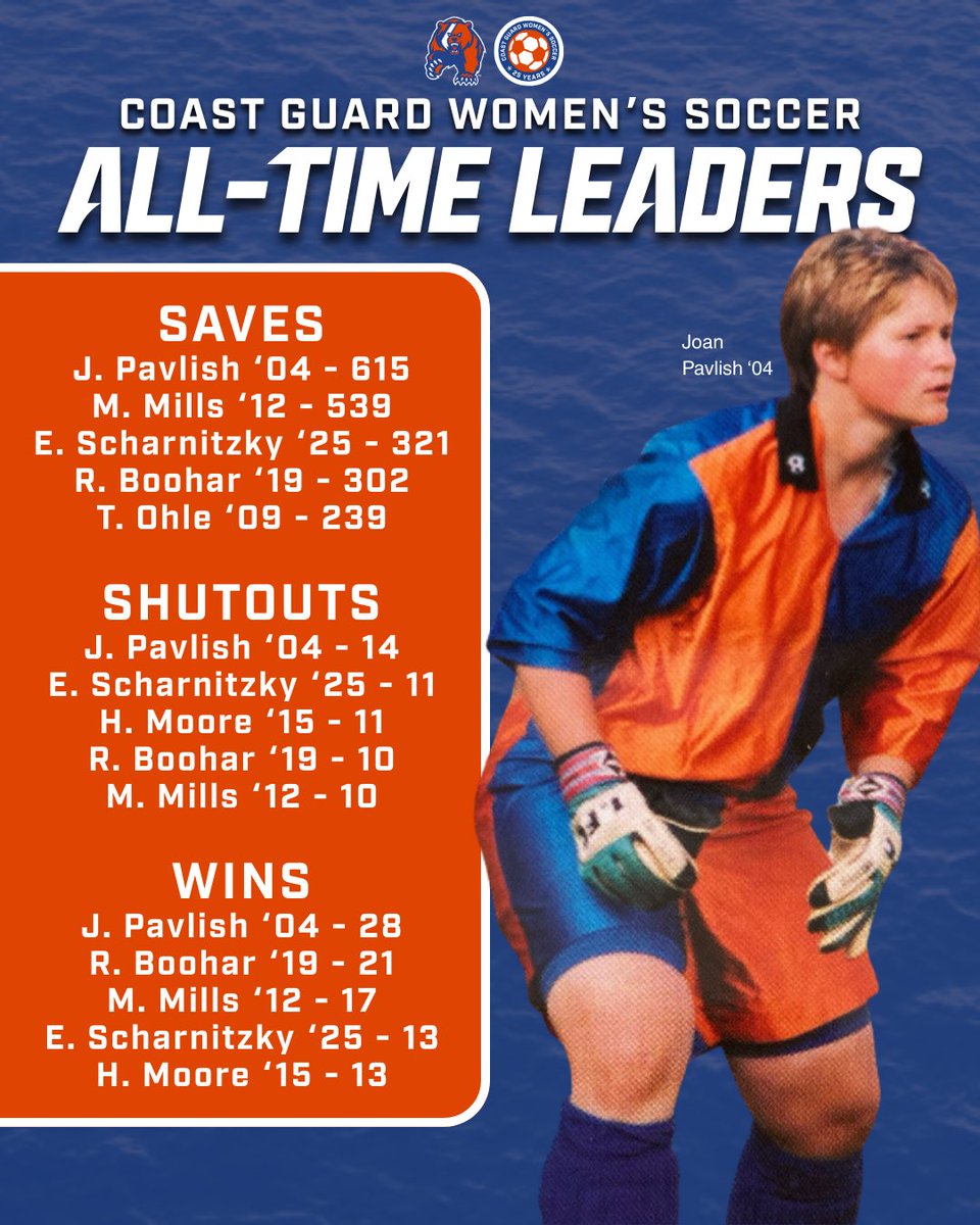 CG_Athletics_'s tweet image. This fall, we’re celebrating 25 years of #CoastGuardAcademy women’s soccer at the NCAA level, and there’s no better way to start than highlighting the greatest career and single-season marks in program history!

#SemperP #StaySleuthy🐻 #GoBears
