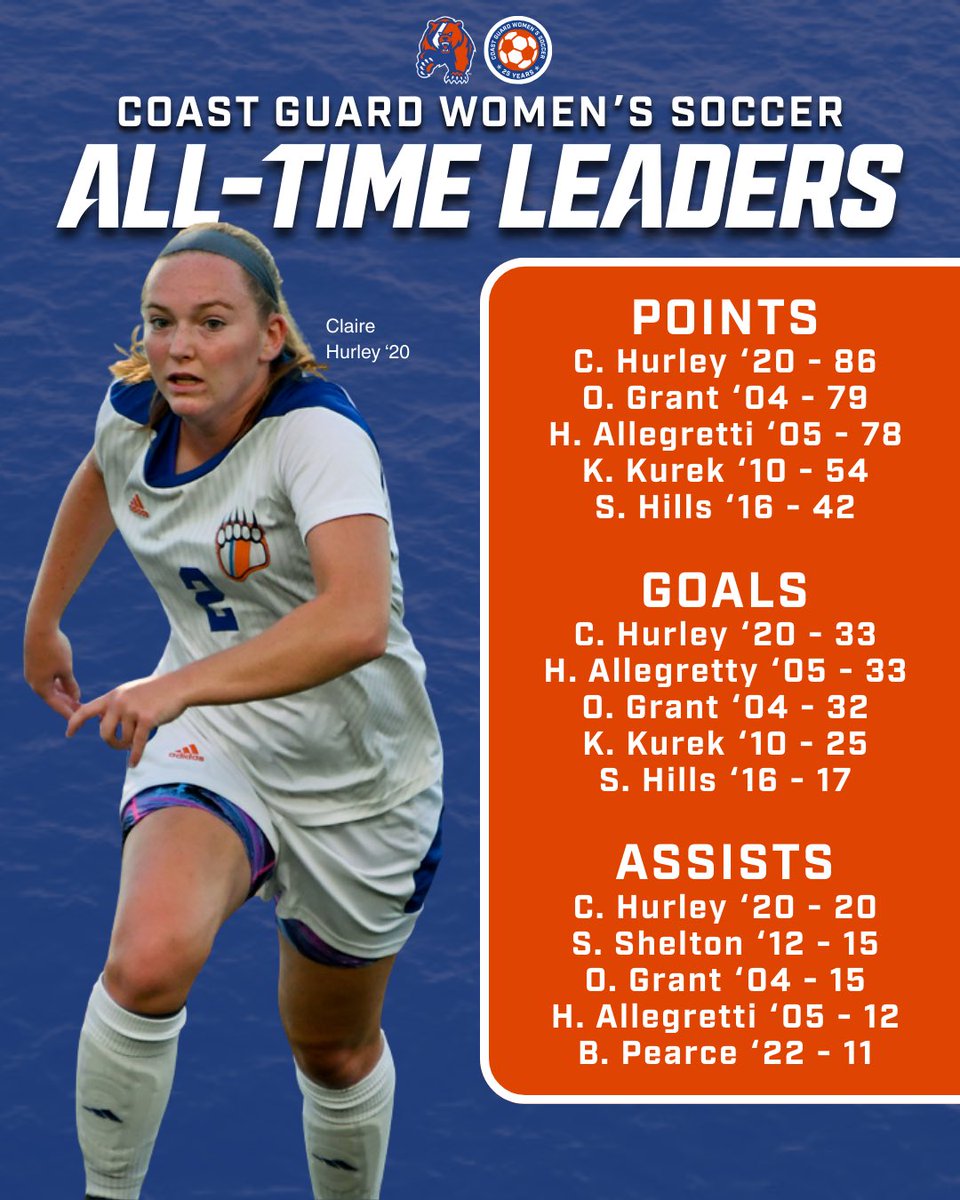 CG_Athletics_'s tweet image. This fall, we’re celebrating 25 years of #CoastGuardAcademy women’s soccer at the NCAA level, and there’s no better way to start than highlighting the greatest career and single-season marks in program history!

#SemperP #StaySleuthy🐻 #GoBears