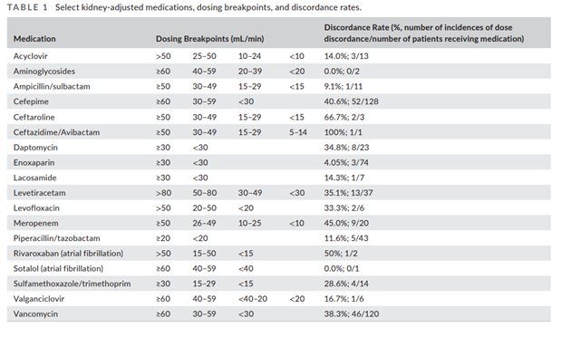 SCCM_CPP's tweet photo. ✨ #CPPPSU Highlights ✨
Drug dosing discordance between the Cockcroft-Gault and the Chronic Kidney Disease Epidemiology Collaboration eGFR creatinine-cystatin C equation was 32.3% in a recent study in @PharmacoJournal w/ coauthor @SICUPharmD #PharmICU
https://t.co/OxFulSAAz3 https://t.co/BEmmA979NE