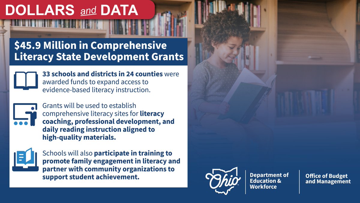 Governor DeWine and the Ohio Department of Education and Workforce announced awards of $45.9 million in Comprehensive Literacy State Development grants. These grants support Governor DeWine's ReadOhio initiative, which aims to raise literacy achievement. #DollarsandData