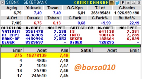 #bist100 #BIST30 #bist #SKBNK #akbnk #kchol  #skbnk  #pekgy #alklc #XU100 #ULUSE #fzlgy 
🔴Skbnk Hisse;                                             
🔅Tavanda Bekleyen Lot Sayısı: 19.278.139 Ad.               
🔅Hissenin %54.49 u Seker Yatırımda 
🔅PD/DD: 1.6   F/K: 11.55