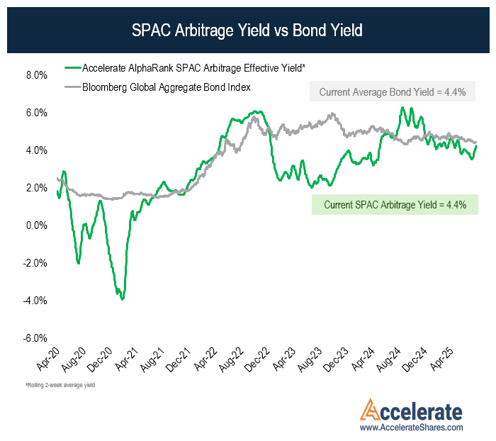 As SPACs have sold off this month, the average SPAC now yields 4.4%, in line with the global agg bond index.

We are quite a ways off from the heady days of early 2021, in which SPAC yields bottomed at negative -4.0%!