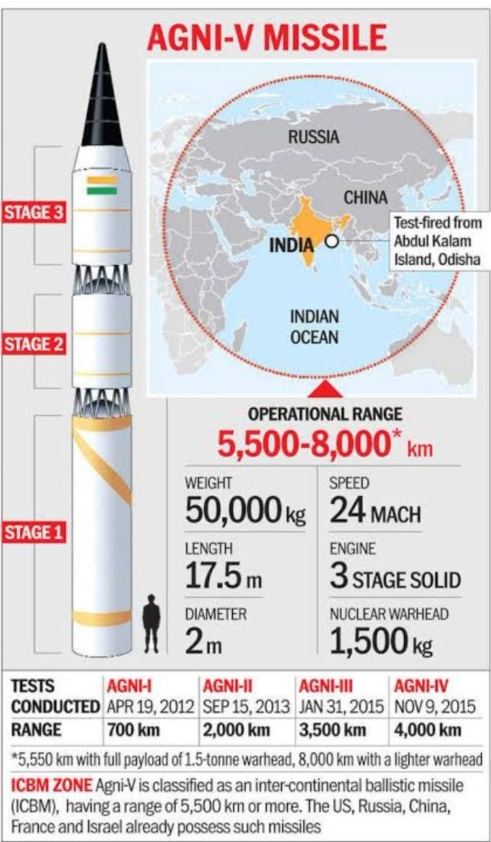 INDIA SUCCESSFULLY TESTS N-CAPABLE AGNI-5 MISSILE 

 The advanced missile has a strike range of over 5,000 kilometers, showcasing India’s long-range strategic capability.