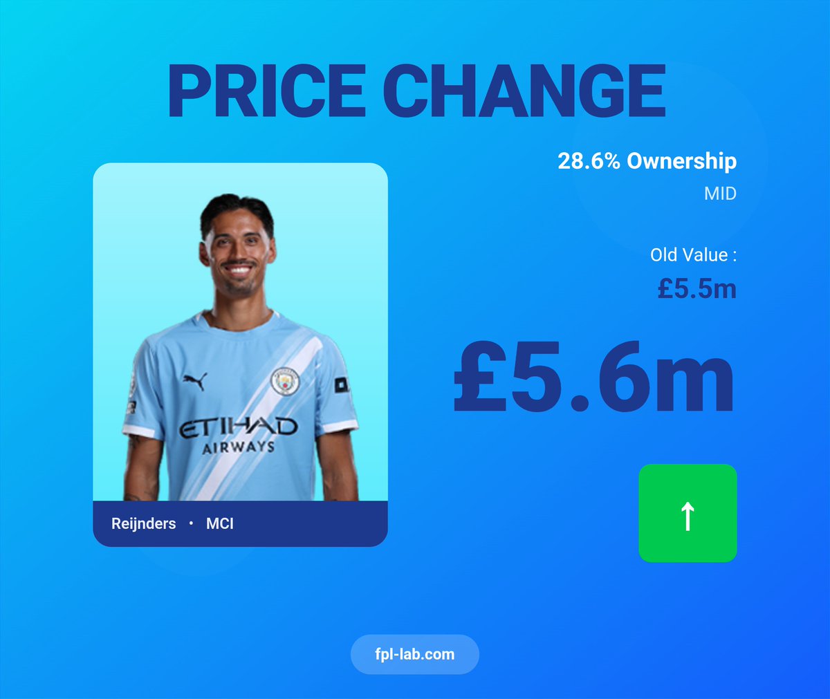 fpl_lab1's tweet image. 🚨 New on fpl-lab.com 🚨

We’ve added a Player Price Change template 🤑
📈 Track risers &amp;amp; fallers
🎨 Download clean PNGs
⚡️ Perfect for sharing in your FPL chats

Check it out here 👉 fpl-lab.com/edits

#FPL #PriceChanges