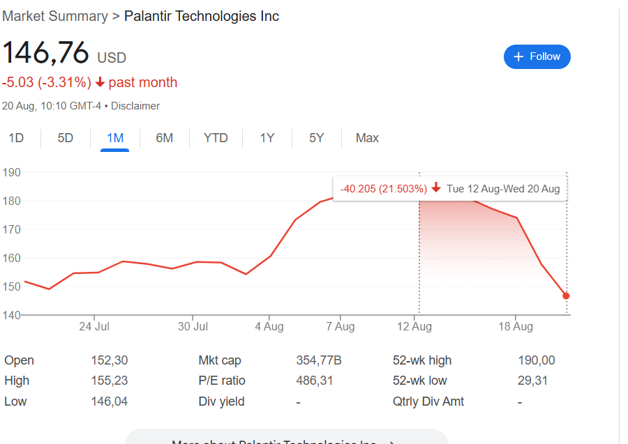 Palantir bubble popped? -21% in one week
$PLTR