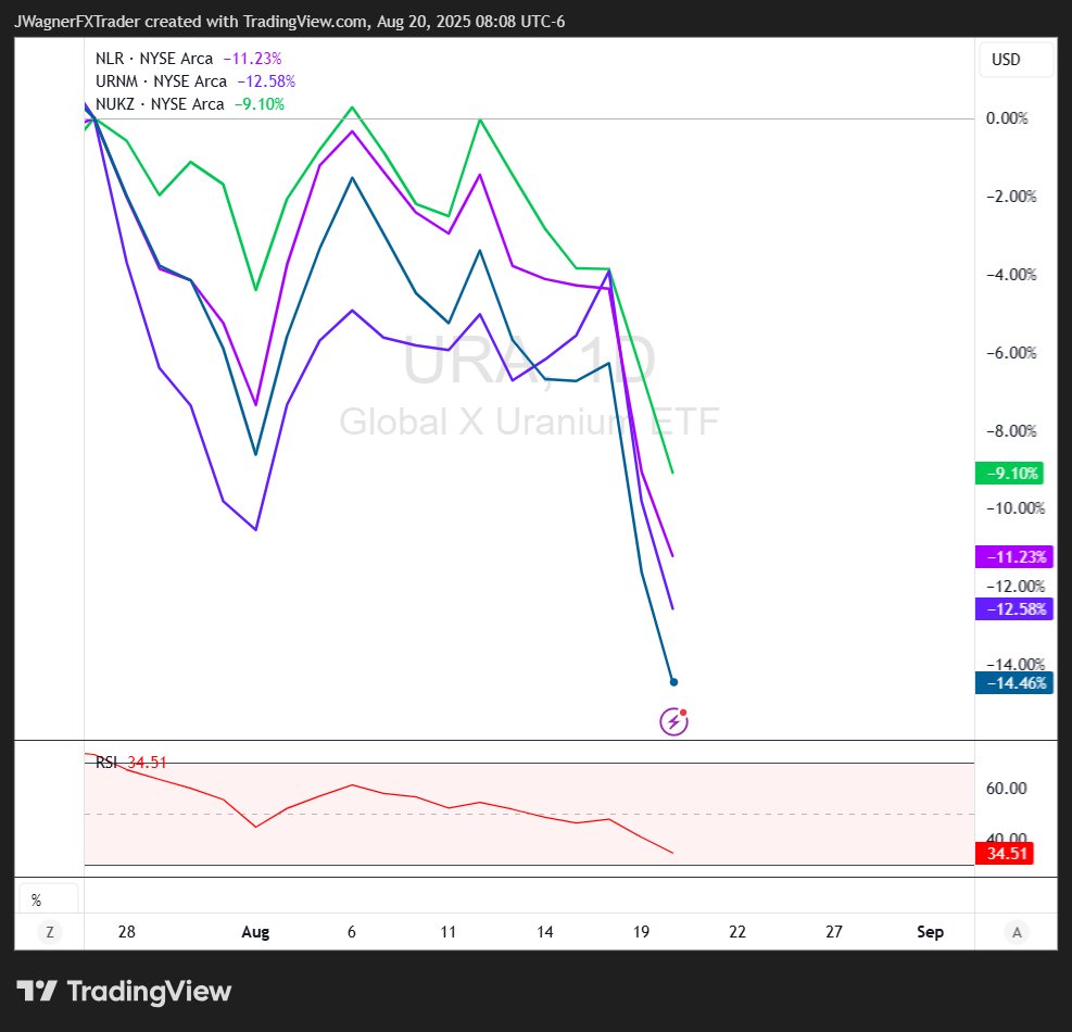 #nuclear stocks have been getting pounded since late July with their ETFs ranging from -10 to -15%.

I see nuclear as an energy play with data centers going up everywhere and our USA power grid structure short a couple of NYC sized grids.

Does this decline suggest a stale