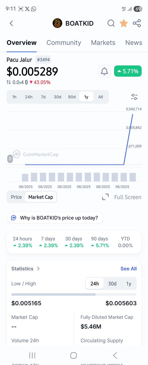 Finally the OG #BoatKid live on CMC. Thank you <a href="/CoinMarketCap/">CoinMarketCap</a> <a href="/BoatKidSol/">Fan Page | BoatKid</a> 

Send higher 🚀
