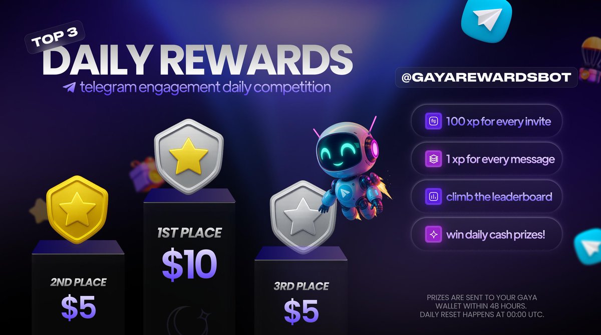STARTING TOMORROW 21/08/25

🤖 Gaya Rewards Bot Daily Competition 🚀

Stay active in our Telegram &amp; earn 💸 daily prizes!

✨ 100 XP for every invite
✨ 1 XP for every message

📊 Climb the Telegram leaderboard tracked by @GayaRewardsBot (on telegram)

🏆 Daily Top 3 win:

🥇 $10