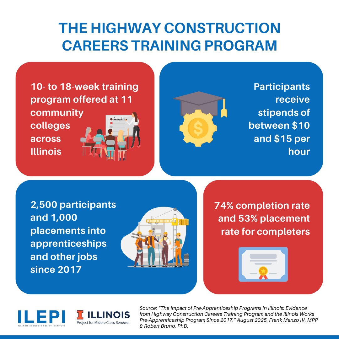“The ability to readily access workforce candidates has never been more critical. It is equally important for policymakers to understand how program investments are delivering for workers and critical industries.” -Uni. of IL Professor Robert Bruno

MORE: illinoisupdate.com/2025/08/20/stu…