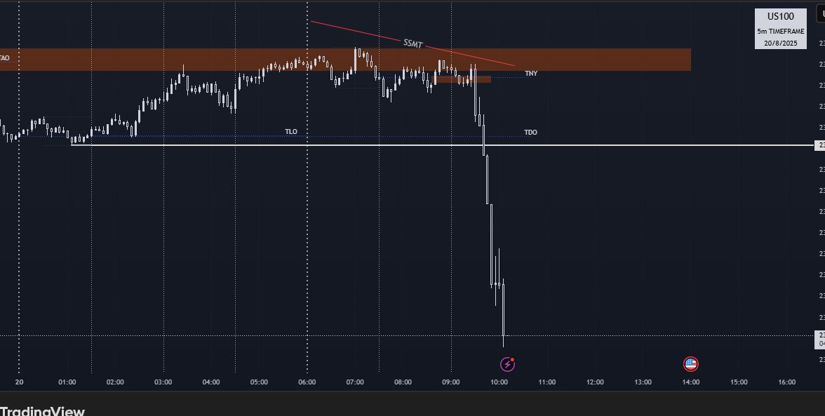 AbyssTradez's tweet photo. "SSMT causes liquidity to be induced"

:)

@traderdaye https://t.co/lUcPlMLAYq
