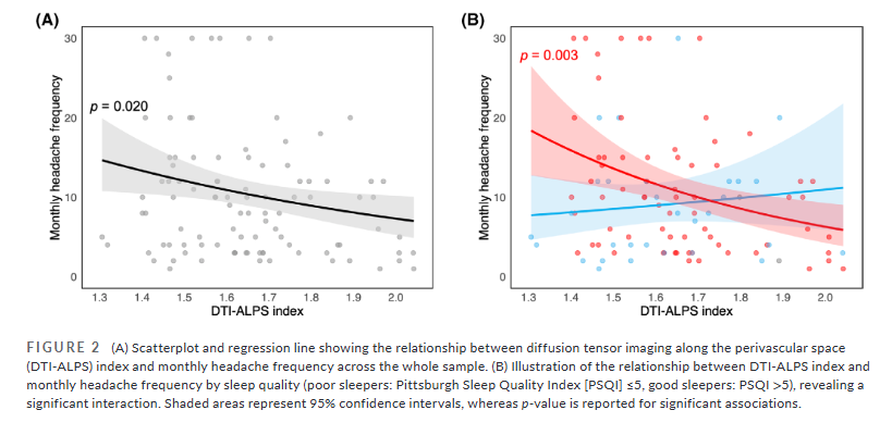 Open Access:
A cross-sectional study finds #sleep disturbance influences the relationship between #migraine frequency &amp; #glymphatic dysfunction
…adachejournal.onlinelibrary.wiley.com/share/NR5HSRQG…
<a href="/RaffaeleOrnello/">Raffaele Ornello</a> <a href="/federicosalfi/">federico salfi</a> <a href="/fededs00/">Federico De Santis</a> <a href="/alessandraSple2/">alessandra Splendiani</a> <a href="/Simona_Sacco_/">Simona Sacco</a>