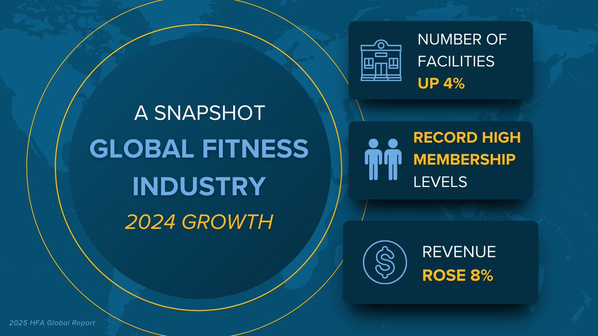 In 2024, fitness kept growing—more members, more revenue, more facilities.

And 91% of operators expect even more revenue growth in 2025 🤯

See the full picture in HFA’s 2025 Global Report (FREE for HFA members!) ⬇️
hubs.ly/Q03DzCvV0