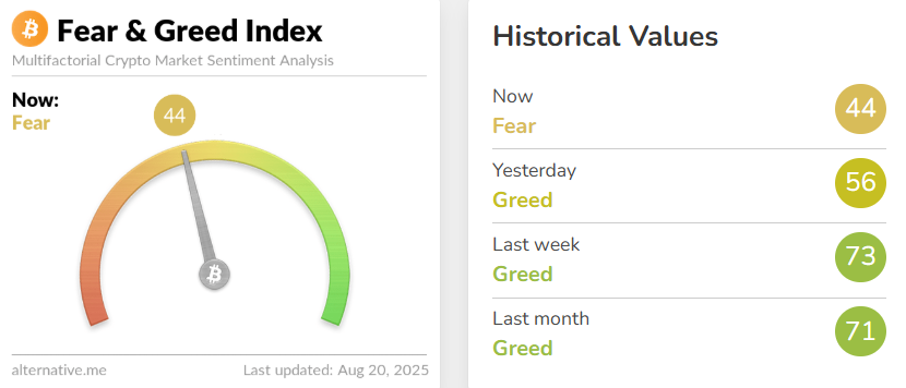 financialjuice's tweet photo. Crypto Fear and Greed Index: 44/100 = Fear https://t.co/HOgDH0dyeR