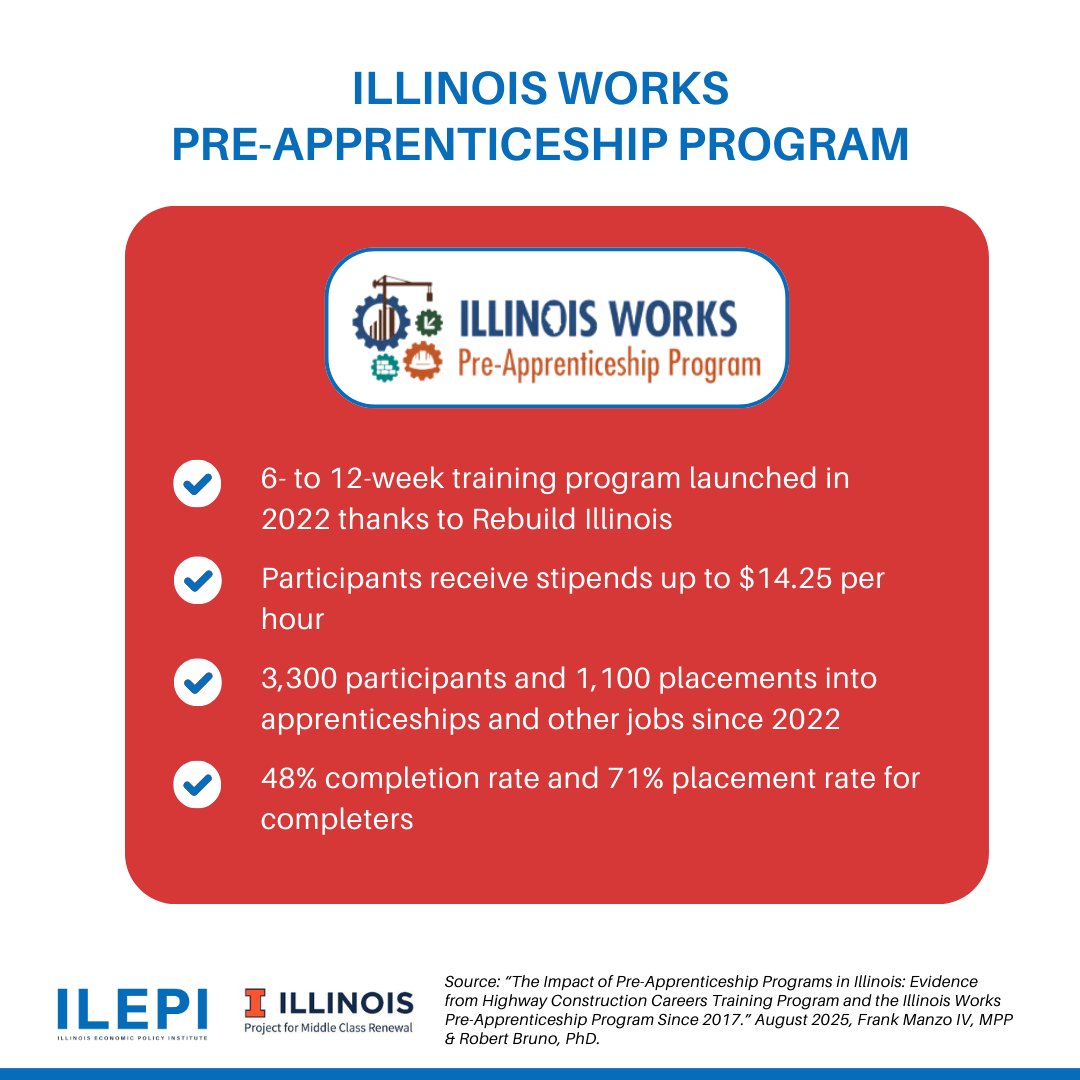 “The surge in women and people of color entering the trades through pre-apprenticeships and continuing on to become apprentices makes it clear that these investments have been a win-win-win for workers, in-demand industries, and communities.” –ILEPI Economist Frank Manzo IV