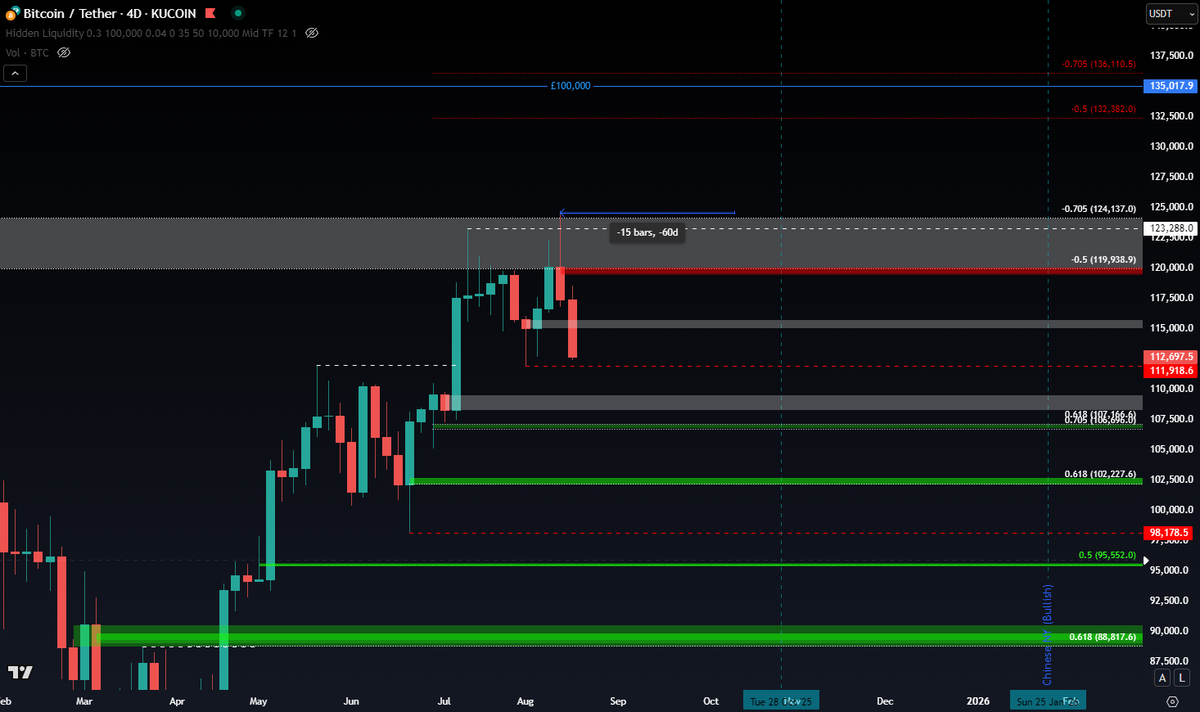 CryptoChase02's tweet photo. MARKET UPDATE 📈

$BTC
Not that much focus on Bitcoin as it has had its run already. The key major to keep an eye on is ETH. The most important thing about Bitcoin right now is the market structure. 

I don't want to see a HTF BOS below the PSL [$111.8k] as that would be an indication that PA wants to move lower on BTC. As Bitcoin is the leader of the market, it's important to watch the consolidation [Distribution] within its range.

I'm keeping an eye on the 3 drive pattern at the highs. If the 3rd drive occurs before 15th October, then it can be deemed valid. A new 3 drive pattern could also form quicker in a smaller timeframe, so keep an eye on that also 👁️

There's a nice potential MTF BB, which could give us a small opportunity to profit from. Look out for potential fib conflunce too. If we break the market structure, then the MTF BB has a higher probability of working in our favour.

The 4D OB or 15H BB could give us a nice opportunity to profit from. Watch the other major confluences to judge where that opportunity will be. Keep an eye on current OBs that could potentially turn into a BB 👁️
 
$ETH
I recently made an ETH update here 👉 https://t.co/eg0a9wHqqQ

#TOTAL
TOTAL made a new ATH last week while ETH reached supply [Extreme premium]. Now we're experiencing a pullback, possibly before a potential bullish continuation. 

PA is currently testing a 2D OB, but the next point of interest I'm looking at is the key levels below. Keep an eye on which KL simultaneously hit as the other major charts. That will be the key indication of where the bounce will be.

The 1.618 Fib [$4.42T] remains as the main target where I will sell most [if not all] my spot bags. With calculation, all my major targets on the TOTAL charts are roughly ~500B away, which aligns up nicely.

#TOTAL2
TOTAL2 touched near ATHs, which should be considered as supply [Extreme premium]. This was an easy selling point for the altcoins. Hopefully, you secured some profits last week 👍

Price action also BOS as it closed above the PSH [$1.64T], so the probability of seeing higher prices has slightly increased [Only slightly because it wasn't seen on the weekly TF or higher]. 

I don't want to see a BOS below the PSL [$1.33T]. If we do, then the probability that the top was in will increase and I will start looking to offload my bags.

After a BOS, if a key level is present, then you should always assume a pullback before bullish continuation. A MTF BB was left behind inside the 4D pBB, which aligns with the 0.618 Fib level [Confluence]. We could potentially see a bounce off that level with confluence to the USDT.D chart and ETH.

The -0.5 Fib level [$2T] remains as the main target where I will sell most [if not all] my spot bags. With calculation, all my major targets on the TOTAL charts are roughly ~500B away, which aligns up nicely.

$USDT.D
PA is still showing downward momentum on the chart. The PSL [4.11%] was broken as there was a confirmed HTF BOS. PA then bounced off the 3D OB [Demand], which served as a great confluence for shorts/sells. PA also closed below the equilibrium of the 3D OB, which is a SOW. Therefore, the probability of PA testing the range low has increased.

As there were no BBs left behind, you can assume PA to test supply areas instead within its range. I'm looking at PA to test the partial 1D OB or the 6D pBB + 0.5 Fib level. The important thing is not to see a HTF close above the PSH [4.6%]. If we see a HTF BOS above the PSH, then you can assume PA to go even higher.

1M OB still acted as a great TP area for all long positions. There is a lot of liquidity in that area, so you already know whales have been taking profit in this zone. 

If your chosen coin hasn't seen significant %'s doesn't mean you should stay oblivious to the overall market.

The next area where I will TP my spot bags will most likely be the range low [~3.71%] and then the 1M BB [3.3%]. If the 1M BB is hit, I will sell most [if not all] of my spot bags, and it will also act as an excellent confluence to open any HTF short positions to ride the momentum back down 📉🩸

At this moment in time, I still have a strong bullish bias and am ready to adapt whenever I see fit.
