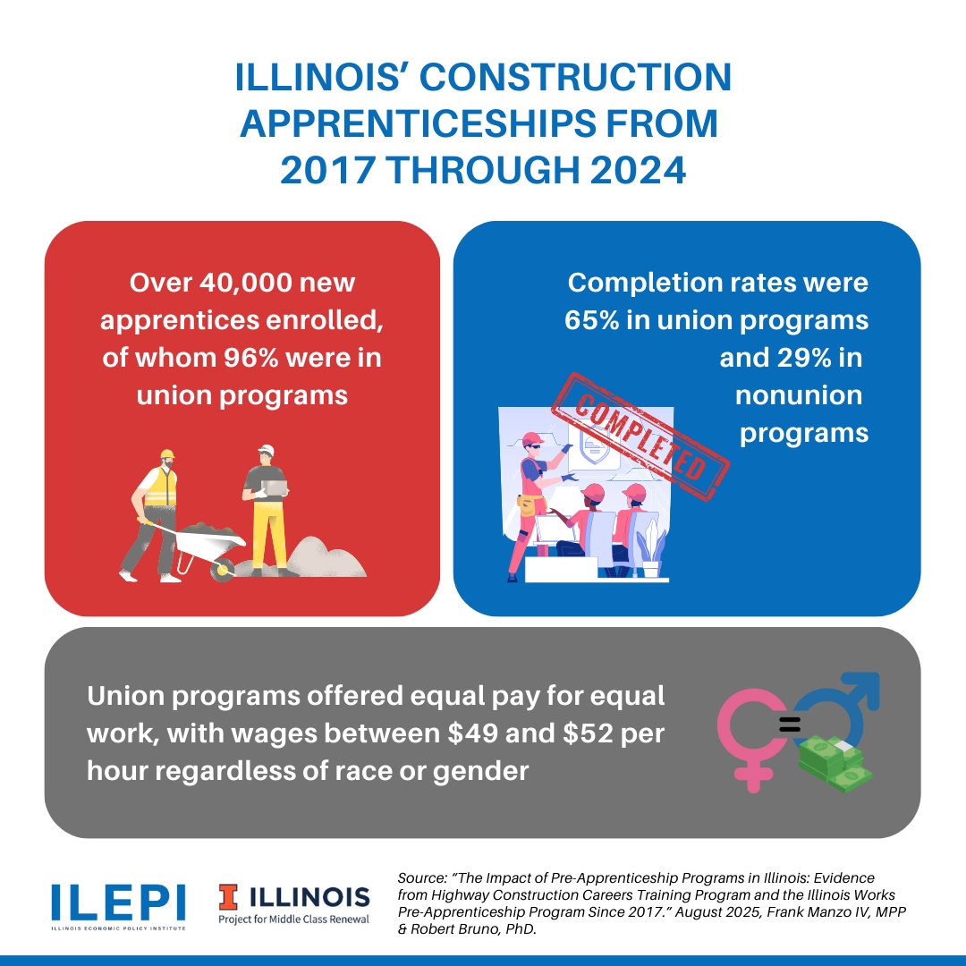 FACT: Illinois’ union apprenticeships offer tuition-free training, deliver high wages for all workers, and provide contractors with the skilled labor that they demand.

LEARN MORE: illinoisupdate.com/2025/08/20/stu…