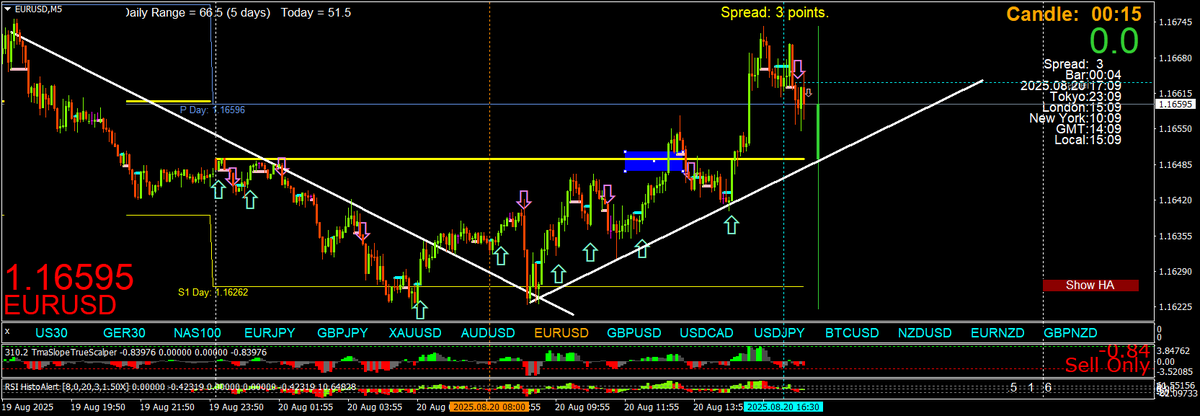 BestForexMethod's tweet photo. Another yellow #DailyOpenLine observation I made into a strategy
As you can see, #EURUSD went down then #2bd up to test it, IMO that was the test, I wouldn't try to sell the test now
A perfect #3cr MTF long? Maybe
One DOL test good, 2, new context totally
#GreenPips all https://t.co/DQDBwD1Gc2