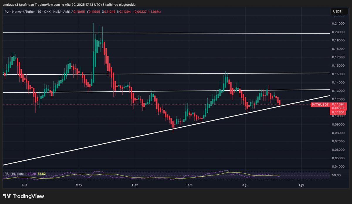 emkfinans's tweet image. #PYTH  şu an tam “dipten alıcı gelir mi?” bölgesinde. 0.113 korunursa boğa, altında günlük kapanış yaparsa ayı. $0.113 altında günlük kapanış → trend bozulur.
$0.13 → $0.15 → $0.20 basamak basamak hedef olabilir. #Pythusdt #Crypto