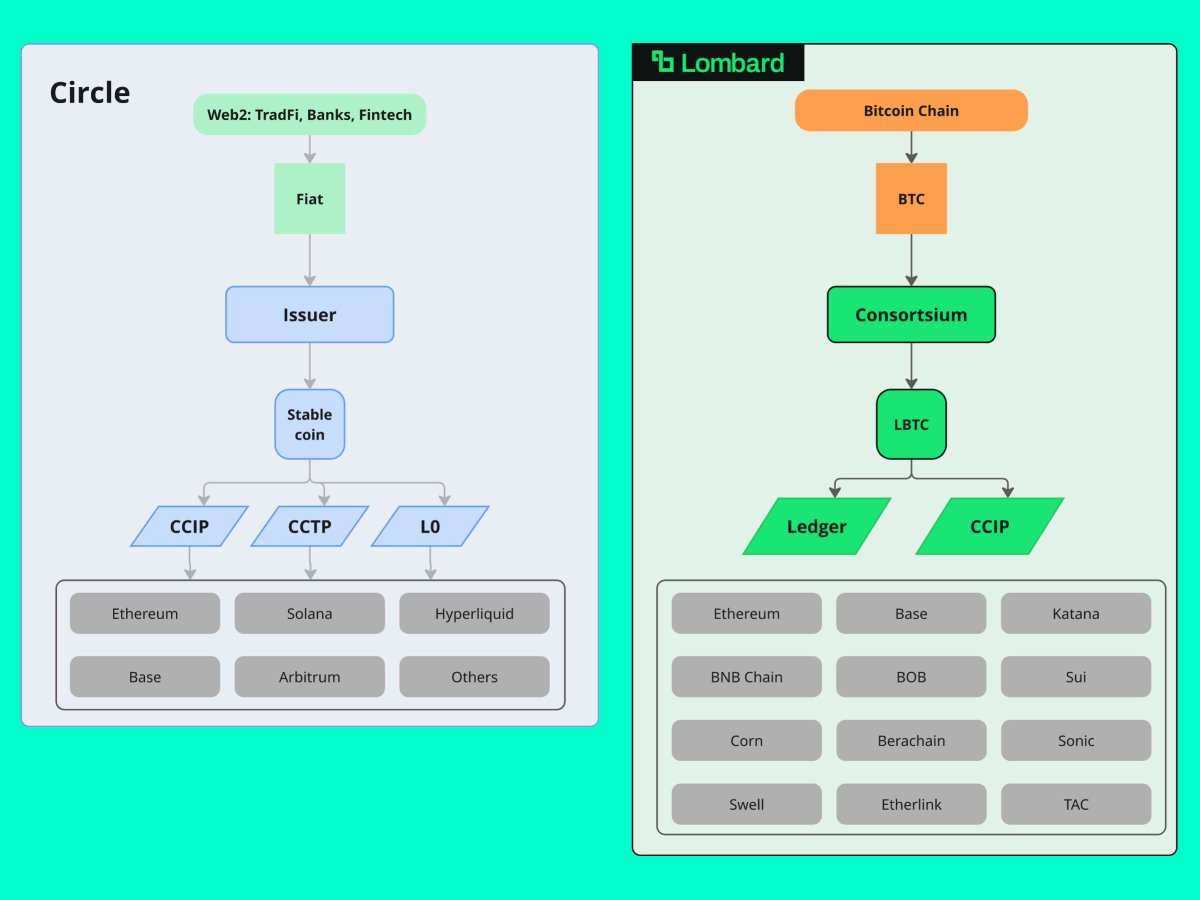 Lombard Is Not Just Another LST

I’ve been saying this for a long time: Lombard is not an LST protocol for BTC.

Yes, LST is one of its products - but only as a tool to attract whales. The real vision of Lombard is much bigger.

At its core, Lombard's mission is to move BTC from