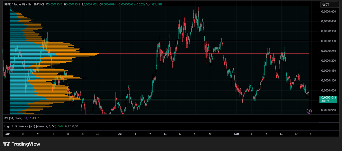 jackhighxyz's tweet photo. Soon #Ethereum will gonna break ATH.

My position in $PEPE will become the first trade to turn $1,000 into $100,000 dollars.

Patience and a risky trade can make you a millionaire.

Eyes on $ETH plays https://t.co/RNGjTII6fl