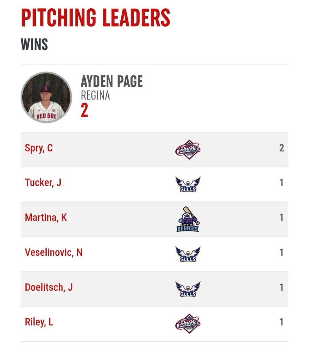 wcbleague's tweet image. Final 2025 WCBL Postseason Pitching Leaders ...