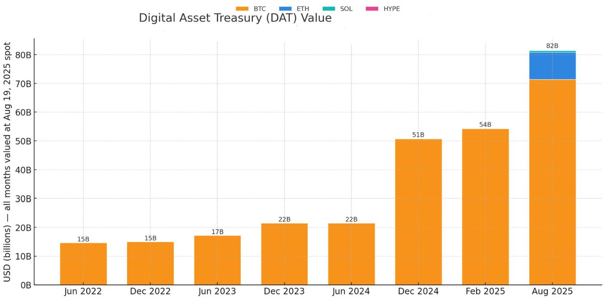 robdogeth's tweet photo. Why is everyone launching Digital Asset Treasury (DAT) companies?  

Let’s explore the fundamentals of the DAT model and why it is a beautifully orchestrated arbitrage ponzi that has accumulated over 80b$ of crypto assets 👇

The arbitrage method
The core objective of a DAT is to increase the crypto holdings per share. For existing shareholders, this means you receive a “yield”. For example SharpLink Gaming increased their “ETH Concentration” per share by 94% in about 3 months. How did they do this?

The way this yield is achieved is through arbitrage of the Net Asset Value (NAV) relative to market cap. If the $SBET NAV per share is 10$ but the stock price is 15$, the multiple of NAV, often referred to as “mNAV” is 1.5.

When the mNAV is above 1, there is an arbitrage opportunity the DAT can perform by issuing new shares and selling these At The Market (ATM) and buying crypto with the proceeds. This increases the crypto holding per share as long as mNAV is above 1.

When you buy a DAT share, you are thus betting that the stock will continue to trade at a premium, such that you may continue to benefit from the arbitrage. This is one reason why DATs are a form of sustainable “ponzi game”, because it is the expectation of future buyers continuing to keep the mNAV inflated, that makes the trade profitable to begin with. The earlier you enter the trade and the longer the stock trades at a premium, the larger the crypto yield.

Downside scenario
Now calling this a ponzi game makes it seem like the whole enterprise will collapse if the buyers stop flooding in, which is NOT the case with DATs. What happens when inflows are surpassed by outflows? If the stock is trading below the NAV, (mNAV below 1), stock buybacks that effectively do the inverse of stock issuance, are executed to further increase crypto per share. Buybacks can be funded by selling crypto holdings or leveraging cash on hand. This further produces yield for DAT shareholders, making the arbitrage accretive on both the upside and the downside.

DAT Permanence
A key idea of DATs is that they will be long term buyers and holders of crypto that will not sell in a downturn. I would contest that notion. As Charlie Munger famously said, “show me the incentives and I will show you the outcomes.” - DATs have a fiduciary duty to increase shareholder value and selling crypto to buyback shares when they are trading below mNAV of 1 is the optimal strategy to maximize crypto per share, which is the purpose of the vehicle. For example Tom Lee’s Bitmine Immersion has already authorized 1b$ of buybacks to be performed in response to BMNR trading below mNAV of 1.

Michael Saylor has stated Strategy will not sell their holdings even if there is a discount to NAV. Because of dilution, Saylor doesn’t have voting control of Strategy anymore, so I suspect shareholder incentives will decide the outcomes in the end, which would indicate dumping of BTC in a downturn to perform buybacks.

The blowup risk
The only real blowup risk in DATs stem from the use of leverage. None of the ETH DATs currently deploy any leverage. The use of leverage can further increase crypto per share without dilution, however, the cost basis begins to matter for purchases using leverage. If you borrow $ to buy ETH and the price of ETH drops, that’s a loss that all DAT shareholders will have to absorb. In the inverse scenario, profit accrues to shareholders. Only Saylor’s Strategy has meaningful leverage (5.2b$ non-converted debt, 3.95b$ preferred stock). As the market reaches the later stages of the bull market, my only worry is that DATs begin to lever up at the wrong time and go deeply under-water as a result. This could nuke crypto prices in a bear market, similar to the unwind of 3AC or FTX. However, we are yet to see this and several of the ETH DATs have expressed very conservative views on the use of leverage.

Future of DATs
I believe we will see the proliferation of DATs across many tokens and possibly other commodity markets (eg gold) with limited supplies. On some level, a DAT is a form of “token IPO”, which opens access to crypto exposure for new pockets of capital such as mutual funds, certain ETFs and wealth advisors. Whilst many blue chip tokens will likely launch ETFs in the future too, there is a broader set of tokens which will have DATs. Already today HYPE, ENA and SOL have major DATs, each with hundreds of millions in holdings.

From first principles, having broader market access is positive part of the trend of crypto and traditional finance rails merging. Whilst these vehicles push short term buying pressure, they likely are not long term fundamentally altering the value of the tokens held. Whilst a token being more widely held and liquid across more venues may add some premium, ultimately it is the underlying protocols and networks’ actual adoption which will determine the success of the tokens over time.

In the short term, the market is a voting machine, in the long term, it is a weighing machine. DATs bring many votes, but they don’t bring real weight. Heavy is the protocol with a strong product and network effect. Let us not forget why we are building the future of finance.

If you enjoyed this analysis, consider giving @robdogeth a follow :)