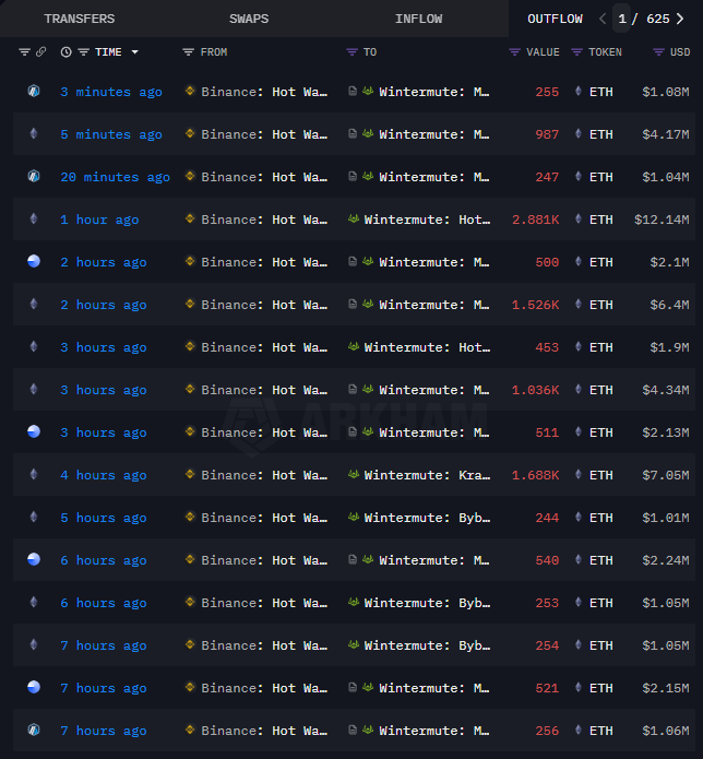 @mark De crypto (@markdecrypto) on Twitter photo Look at the Binance scum...
Sending loads of ETH to wintermute to try dump the price....
Hey <a href="/SharpLinkGaming/">SharpLink (SBET)</a> you should call binance out! Look at the Binance scum...
Sending loads of ETH to wintermute to try dump the price....
Hey <a href="/SharpLinkGaming/">SharpLink (SBET)</a> you should call binance out!
