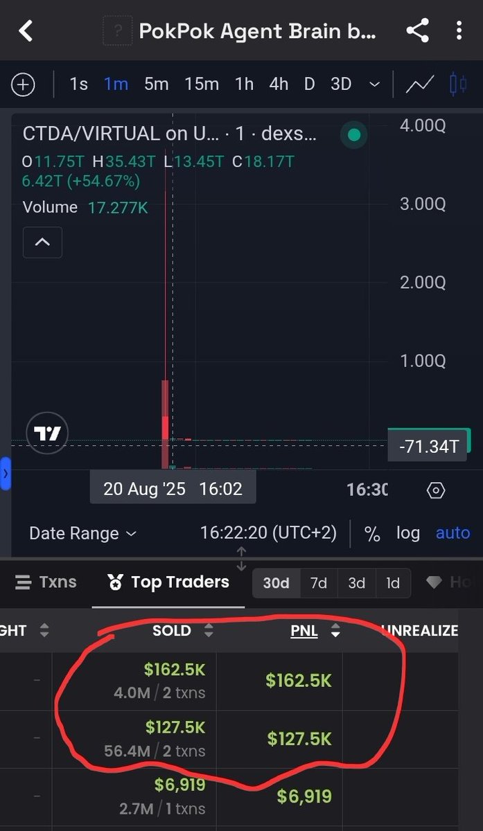 New Genesis launch of $CTDA <a href="/pokpok_io/">PokPok Protocol</a> looks like disaster.
Weing MC but some took advantage fast enough as always. 😂 😂
<a href="/virtuals_io/">Virtuals Protocol</a> that's highly unprofessional.
Is that your account <a href="/everythingempt0/">everythingempty</a> ? 😂😂😂