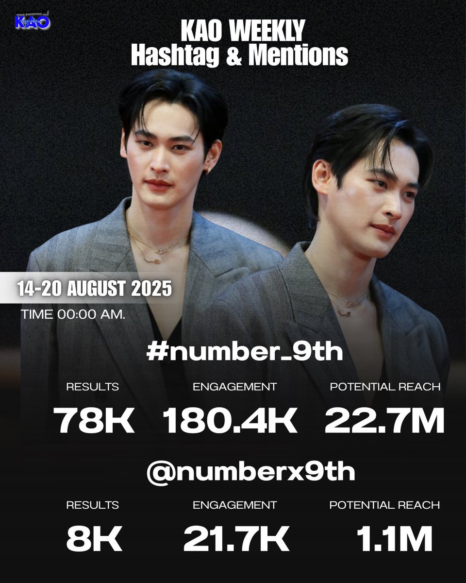 📊 KAO WEEKLY Hashtag &amp; Mentions 
[ #StatisticsForKAO #งุ้งงิ้งๆของนพเก้า ]

(😼🖤) 
ยอด Engagement สะสมของพี่เก้าตลอด 1 สัปดาห์ที่ผ่านมาค่ะ🙇🏻‍♀️

🗓️ 14-20 AUGUST 2025
#number_9th — 78K
EM : 180.4K | PR : 22.7M

<a href="/numberx9th/">NUMBERx9TH</a> — 8K
EM : 21.7K | PR : 1.1M